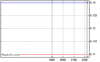 Intraday BBASU500 Ex:24,47 Chart