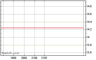 Intraday BRADESCO PN Chart