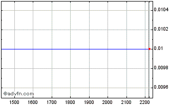 Intraday BBDCF168 Ex:16,17 Chart