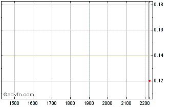 Intraday BBDCG116 Ex:11,34 Chart
