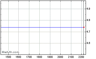 Intraday BBDCS183 Ex:17,41 Chart