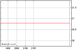 Intraday BRF S/A ON Chart