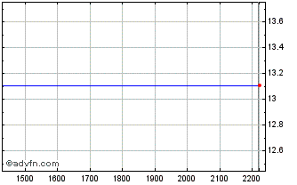 Intraday BRFSB10 Ex:10 Chart