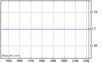 Intraday BRFSL220 Ex:22 Chart