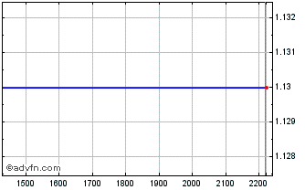 Intraday BRFSX220 Ex:22 Chart