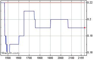 Intraday BRKMG195 Ex:19,5 Chart