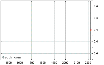 Intraday BRKML285 Ex:28,5 Chart