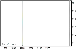 Intraday BANRISUL PNB Chart