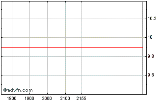 Intraday BRB BANCO ON Chart