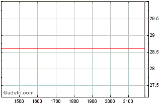 Intraday Global X Funds Chart