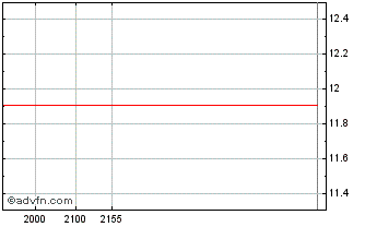 Intraday CCR ON Chart