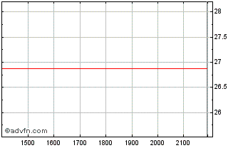 Intraday Canadian National Railway Chart