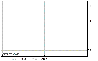 Intraday Dow Chart