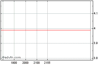 Intraday DOHLER PN Chart
