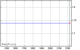 Intraday ELETT400 Ex:39,6 Chart