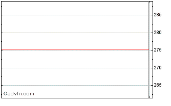 Intraday Flowserve Chart