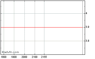 Intraday Fastly Chart