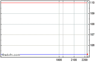 Intraday Fresenius Medical Care Chart