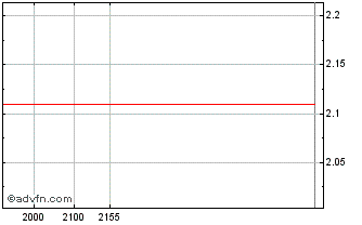 Intraday G2D Investments Chart