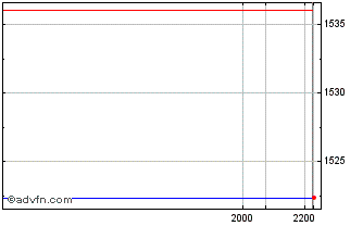 Intraday Gen Dynamics DRN Chart