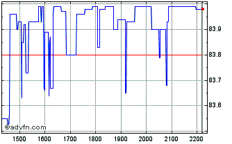 Intraday Hsi Ativos Financeiros F... Chart