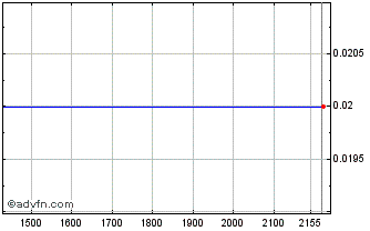 Intraday ITUBF377 Ex:37,75 Chart