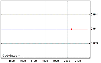 Intraday ITUBG401 Ex:38,72 Chart