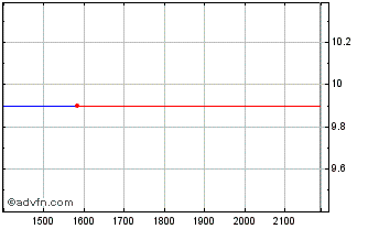 Intraday ITUBH226 Ex:22,41 Chart