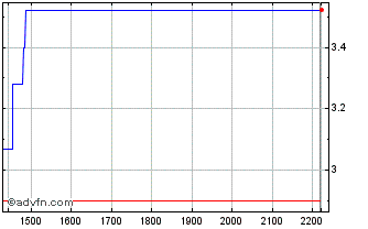 Intraday ITUBH314 Ex:30,16 Chart