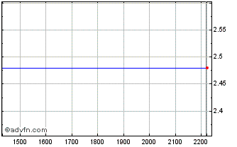 Intraday ITUBH323 Ex:30,89 Chart