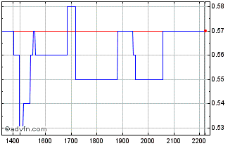Intraday ITUBH353 Ex:33,89 Chart