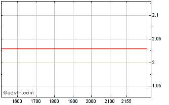 Intraday ITUBI366 Ex:35,21 Chart