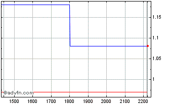 Intraday ITUBT348 Ex:33,18 Chart