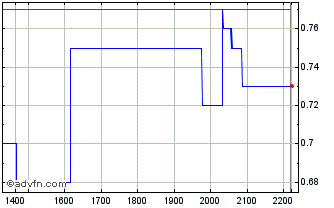 Intraday ITUBT350 Ex:31,66 Chart