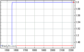 Intraday ITUBT353 Ex:33,91 Chart