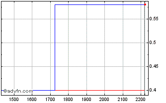 Intraday ITUBU326 Ex:30,98 Chart