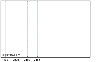 Intraday ITUBU341 Ex:32,71 Chart