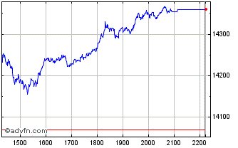 Intraday Vendor Bovesta Index - 2... Chart