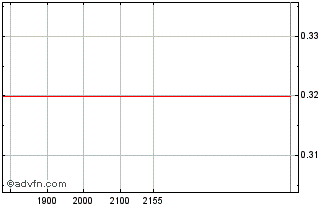 Intraday JOAO FORTES ON Chart