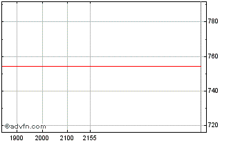 Intraday Kimberly Cl DRN Chart