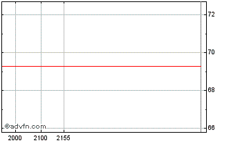 Intraday MongoDB Chart