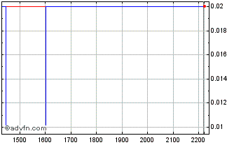 Intraday MGLUG180 Ex:17,9 Chart