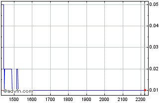 Intraday MGLUH140 Ex:13,9 Chart