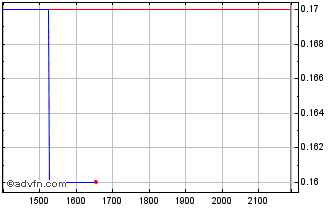 Intraday MGLUH170 Ex:16,9 Chart