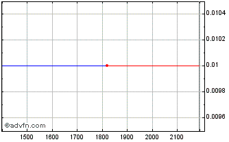 Intraday MGLUH250 Ex:24,9 Chart