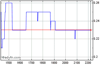 Intraday MRFGG125 Ex:12,5 Chart