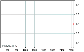 Intraday PETRD452 Ex:42,38 Chart