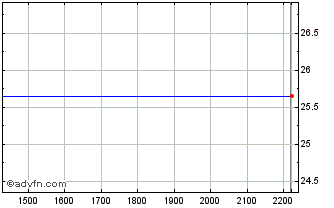 Intraday PETRF22 Ex:15,46 Chart
