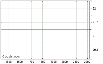Intraday PETRH302 Ex:17,2 Chart