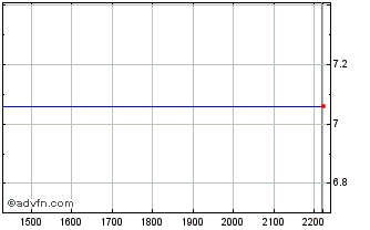 Intraday PETRH353 Ex:31,2 Chart